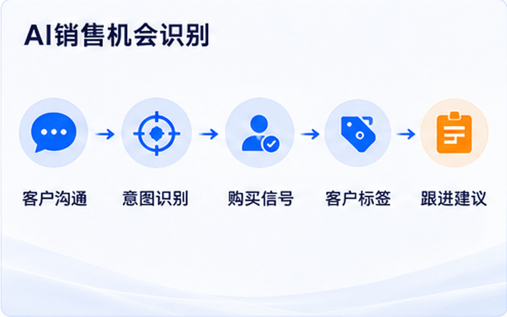 AI销售进入下半场：从自动回复，到Agent驱动增长流程示意图