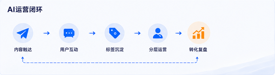 AI销售进入下半场：从自动回复，到Agent驱动增长流程示意图
