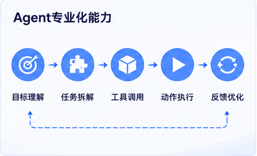 AI销售进入下半场：从自动回复，到Agent驱动增长流程示意图