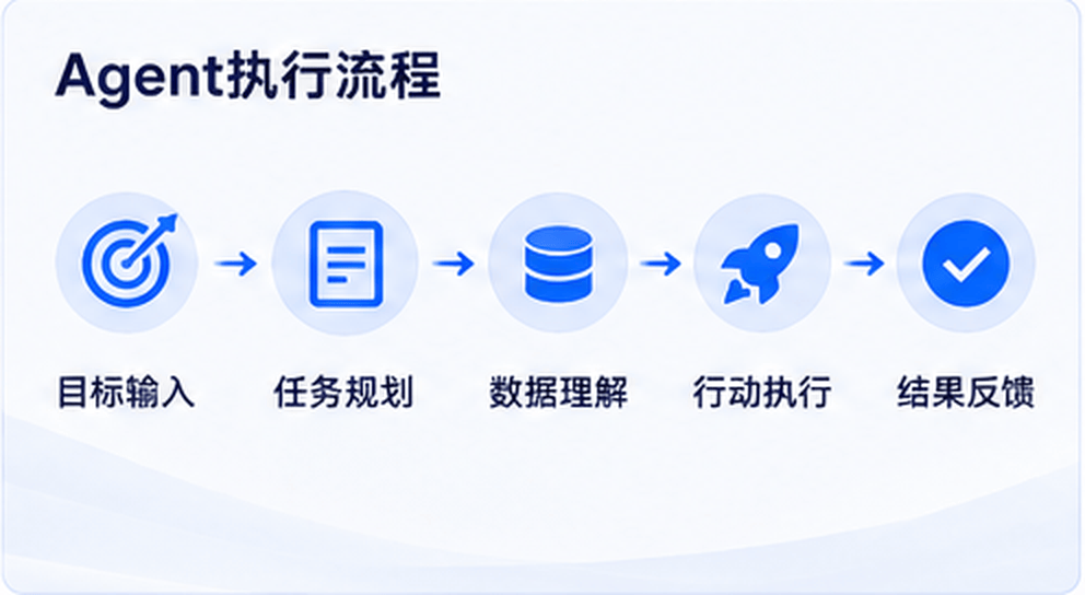 AI销售进入下半场：从自动回复，到Agent驱动增长流程示意图
