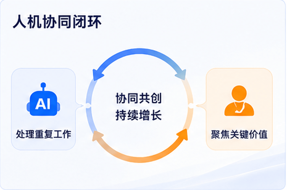 AI销售进入下半场：从自动回复，到Agent驱动增长流程示意图