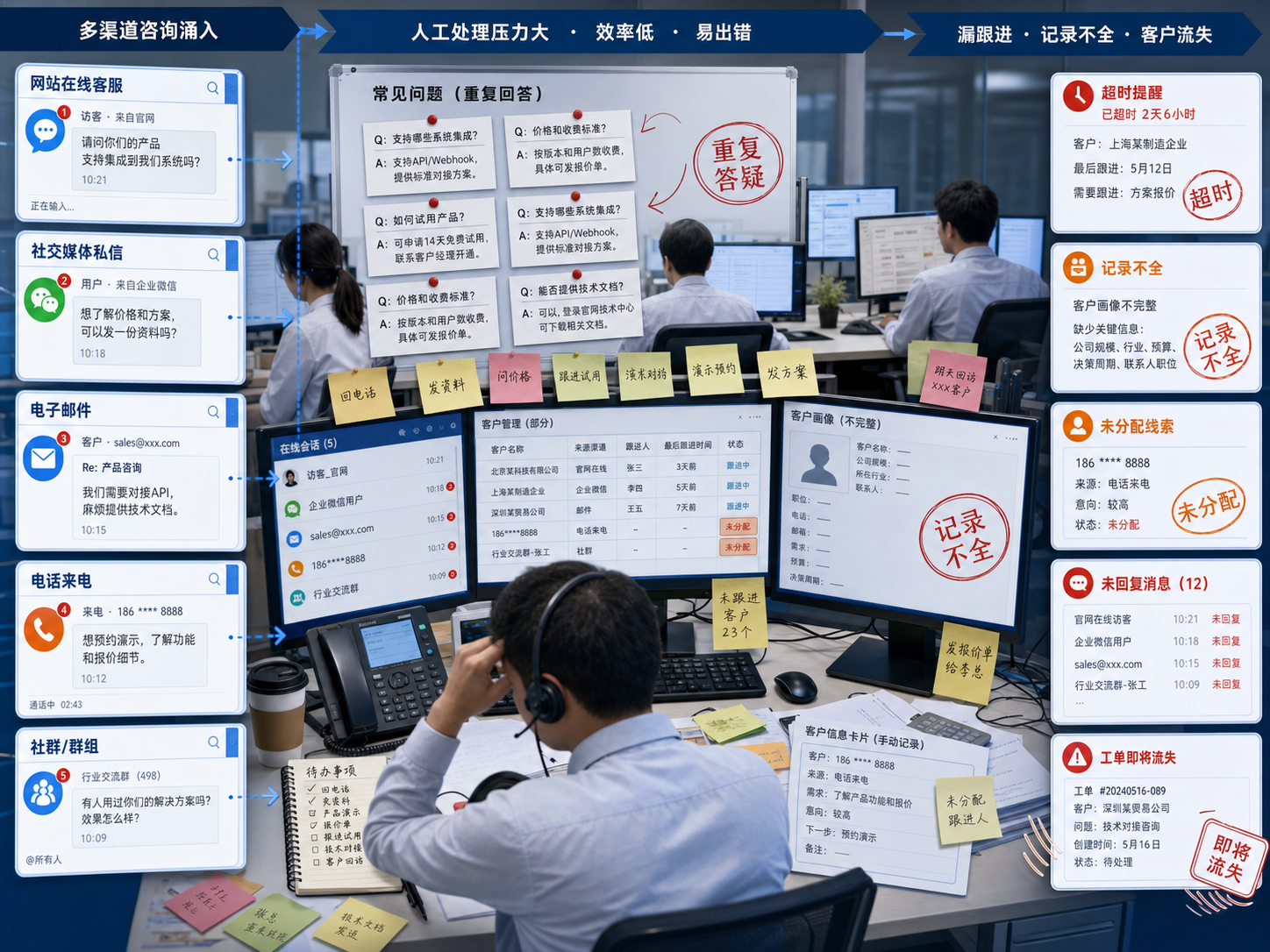 多渠道客户咨询涌入后,人工团队容易出现重复答疑、记录不全、线索未分配和工单流失