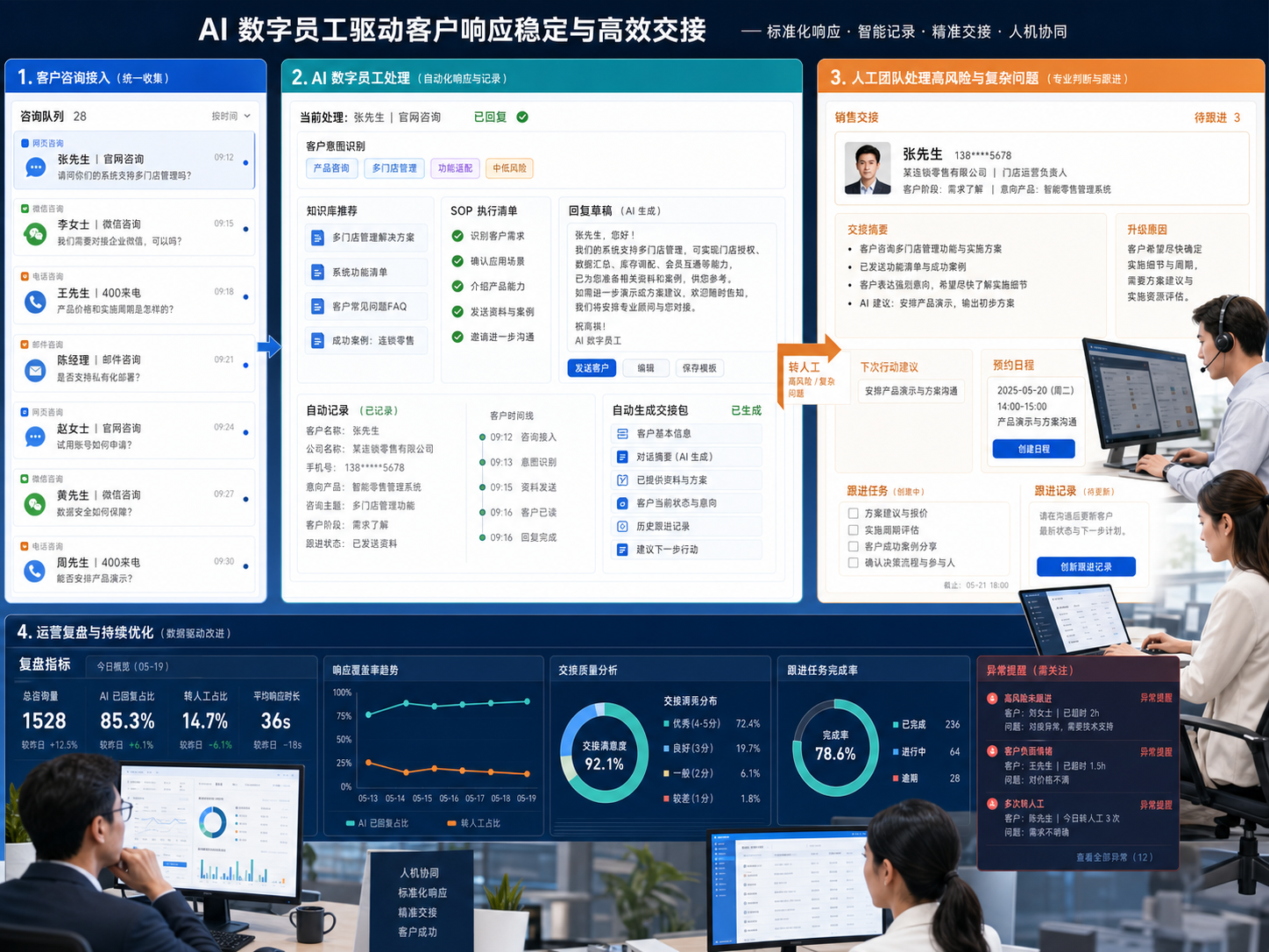 AI 承接标准响应和记录,人工处理高风险与复杂问题,并通过指标看板持续复盘
