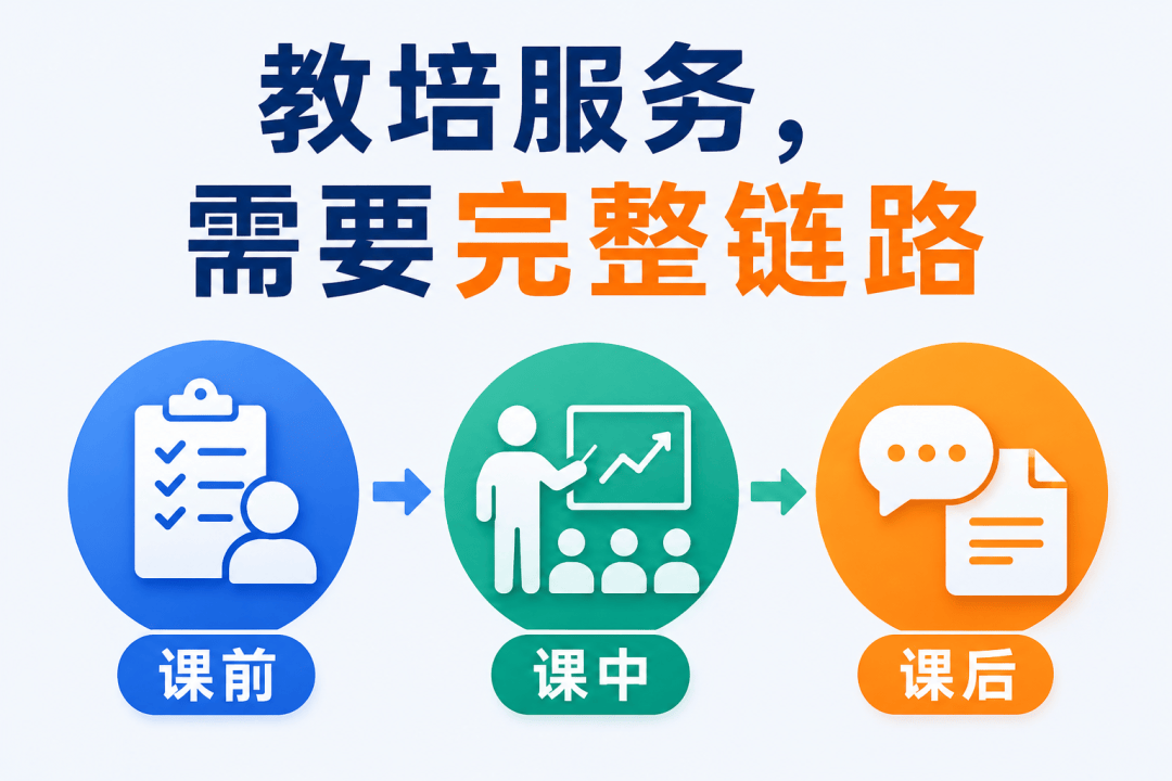 从AI教培爆火,看懂AI数字员工为什么会成为趋势流程示意图