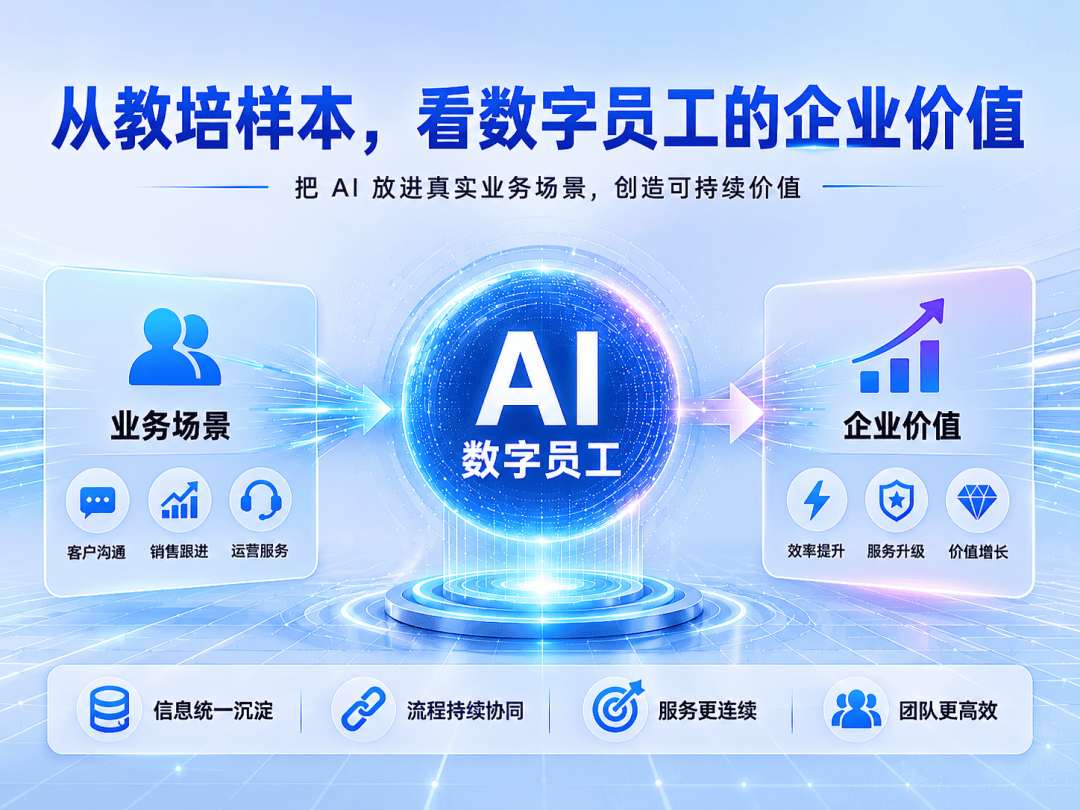 从AI教培爆火,看懂AI数字员工为什么会成为趋势流程示意图