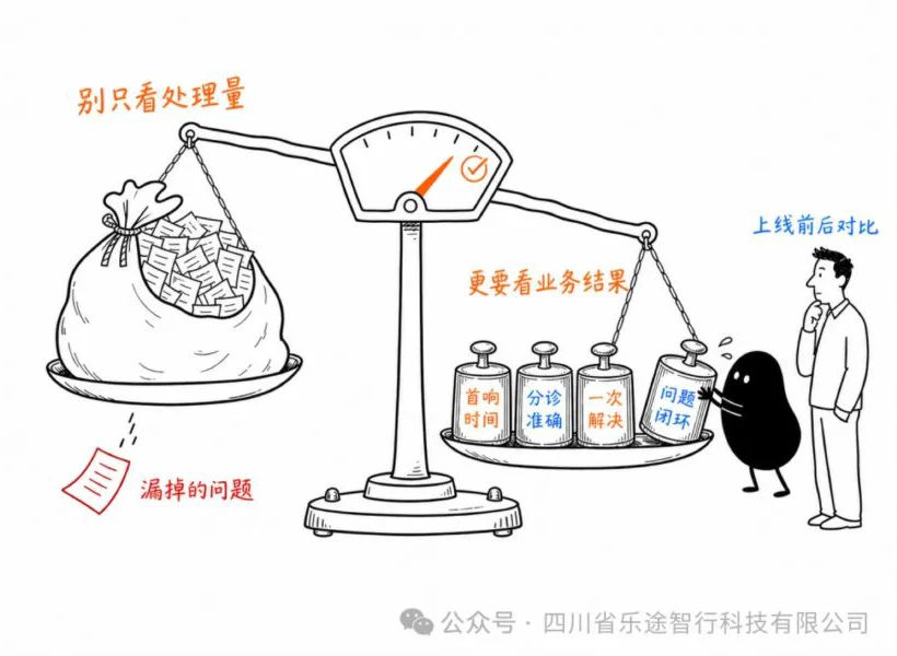 AI数字员工应对比首响时间、分诊准确、一次解决和问题闭环等业务结果