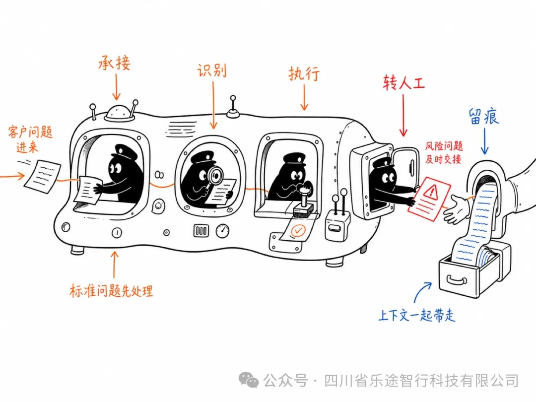 AI数字员工承接、识别、执行、转人工和留痕的完整工作链路