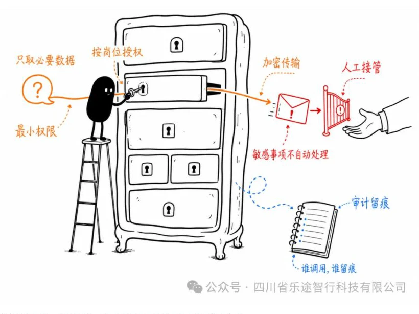 AI数字员工采用最小权限、按岗位授权、加密传输、人工接管和审计留痕