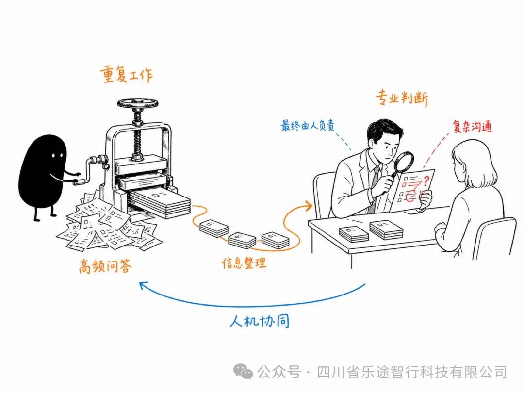AI承担重复工作并整理信息，人工负责专业判断和复杂沟通