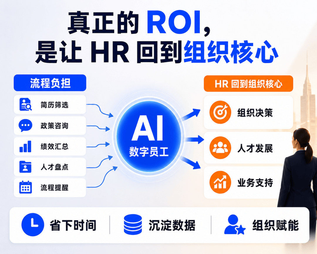 企业该重新理解HR了:不是人不够,是流程太重流程示意图