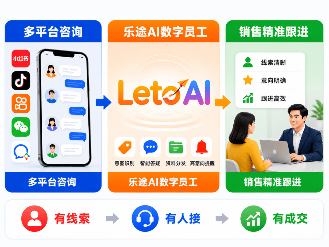 小红书、抖音、快手都发了，为什么线索还是接不住？配图