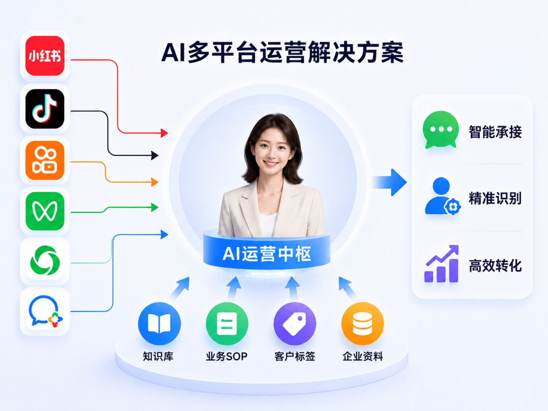 小红书、抖音、快手都发了，为什么线索还是接不住？配图