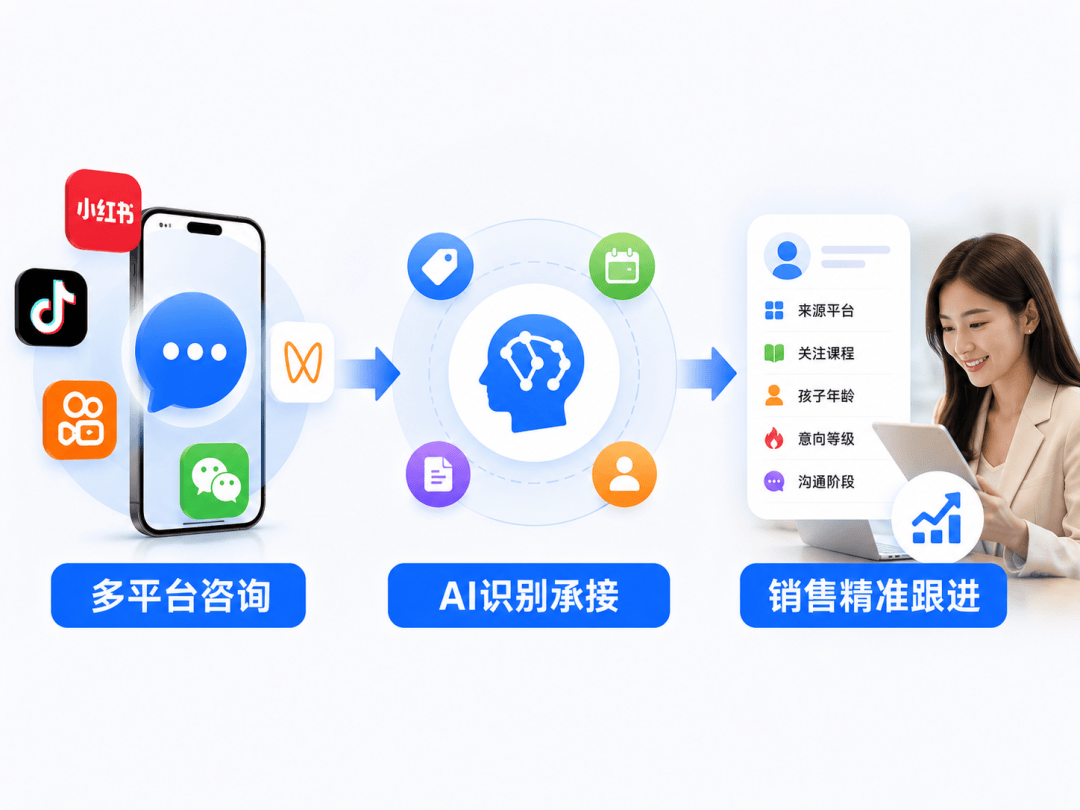 小红书、抖音、快手都发了，为什么线索还是接不住？配图